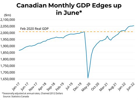 canada average gdp growth rate