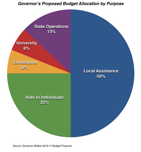 canada budget pie chart 2016