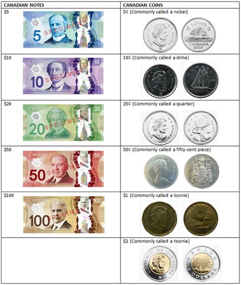 Canada Currency Names