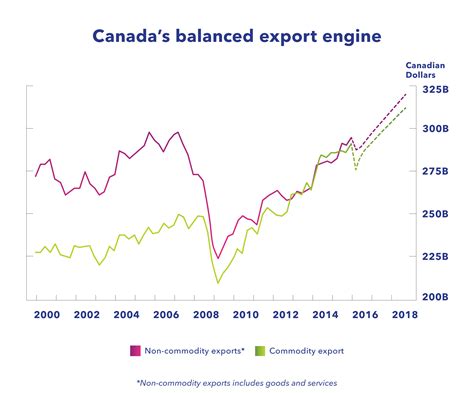 canada current economic conditions