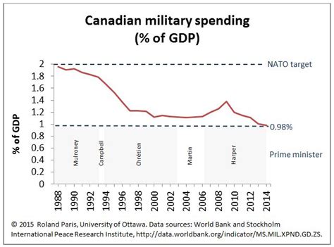 canada defence budget 2015