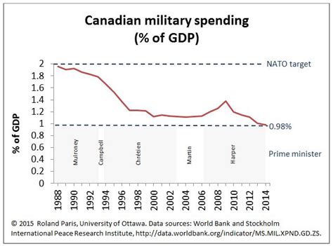 canada defence spending gdp