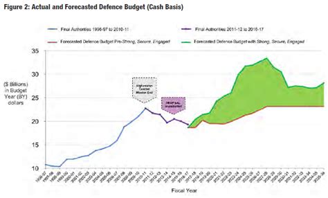 canada defense budget 2017