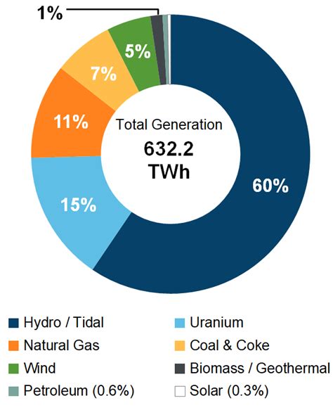 canada electricity generation by source 2023