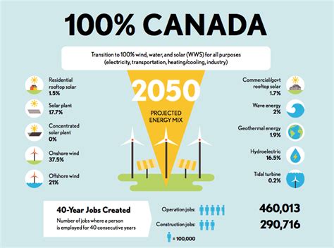 canada energy future 2020
