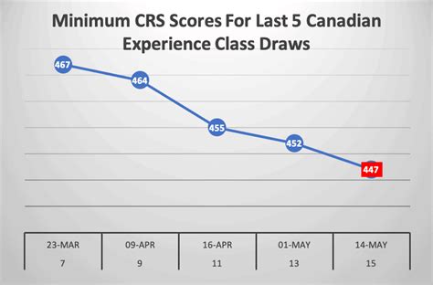 canada express entry score cut off