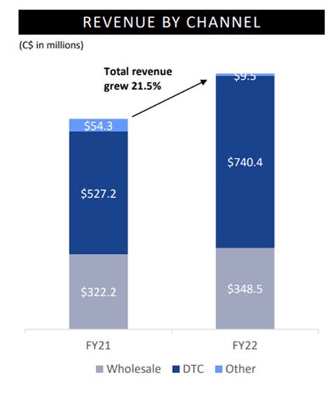 canada goose annual report 2022