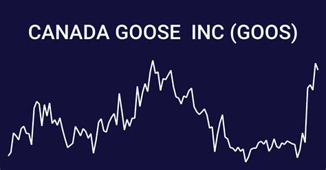 canada goose holdings inc stock price