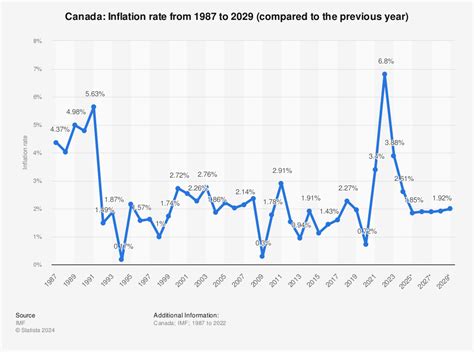 canada inflation rate by month