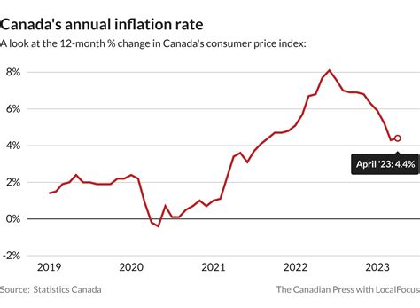 canada inflation rate data