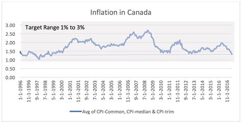 canada inflation rate news