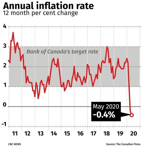 canada inflation rates since 2020