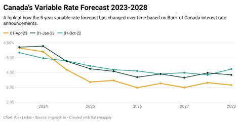 canada interest rates forecast