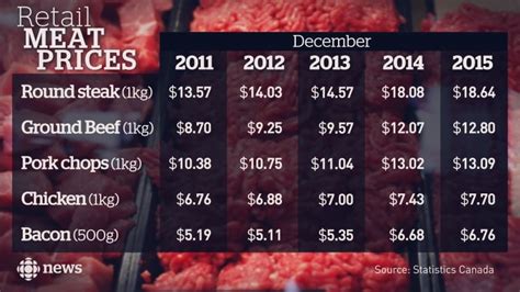 Canada Meat Prices