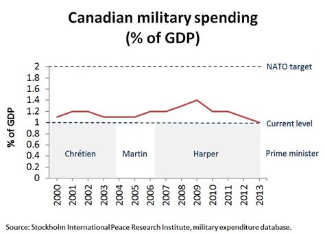 canada military budget