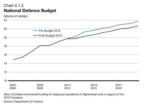 canada military budget cuts