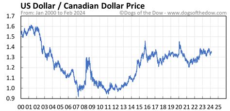 canada vs us dollar forecast