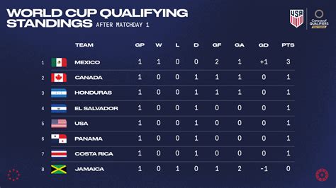 canada vs usa soccer concacaf standings