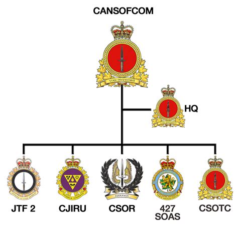 canadian army chain of command