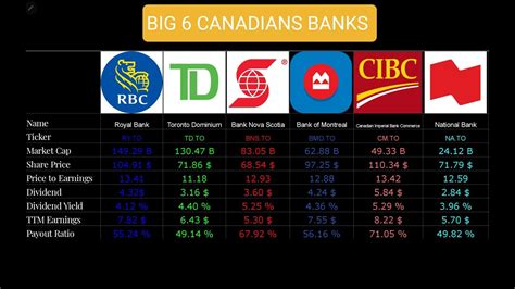 canadian bank dividends compared 2023