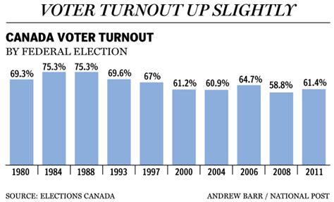 canadian election voter turnout