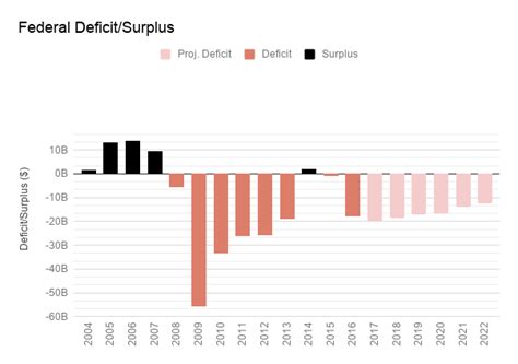 canadian federal deficit 2018