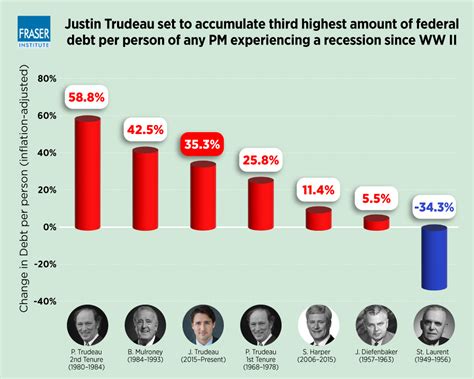 canadian federal deficit 2022