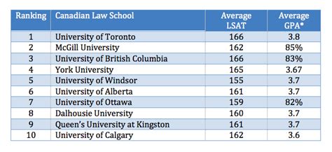 canadian law schools gpa requirements