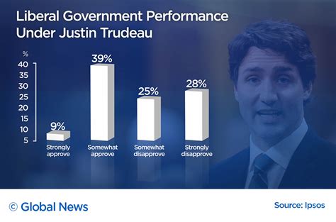 canadian pm trudeau approval rating