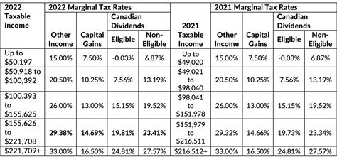 canadian tax rates 2021