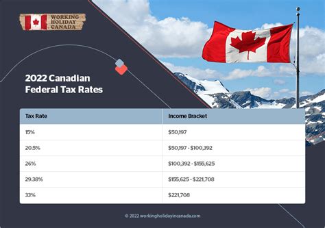 canadian tax rates 2022