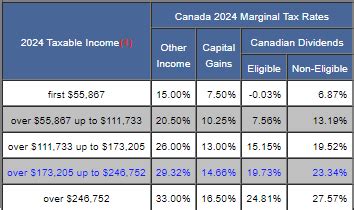 canadian tax rates 2024