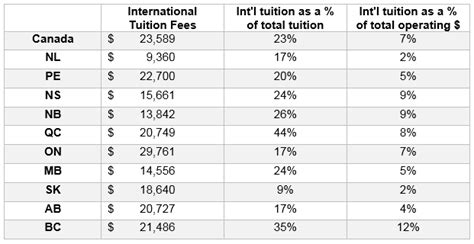 canadian university tuition costs