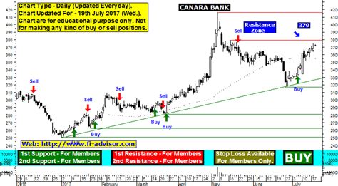 canara bank share price today live
