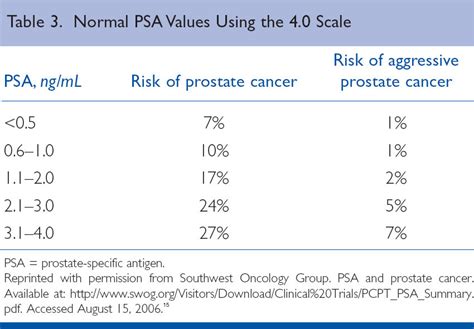Cancer Antigen Normal Value