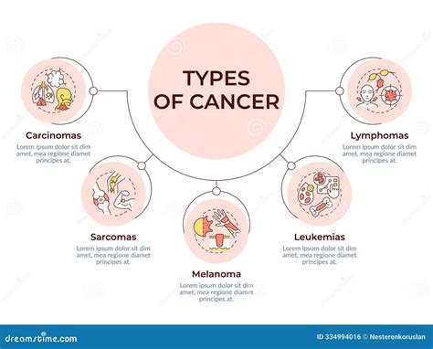 cancer categories explained