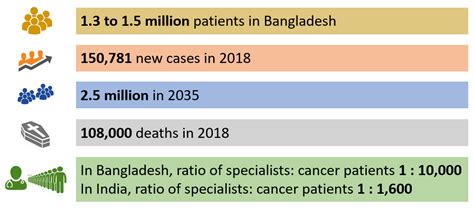 cancer situation in bangladesh