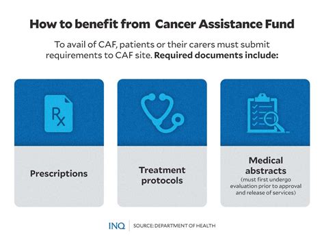 cancer treatment funding assistance