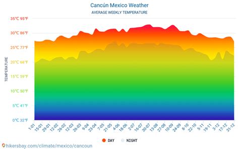 cancun weather in july 2024