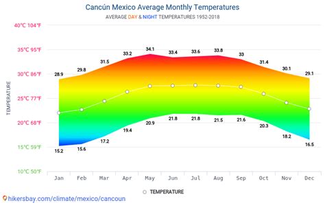 cancun weather in march average weather
