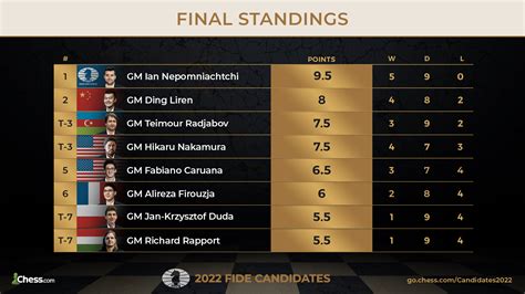 candidates tournament 2024 standings