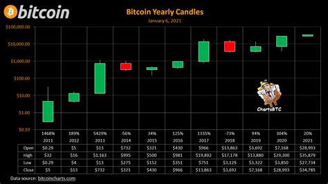 Candle Bitcoin Chart