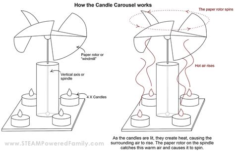 Candle Carousel Candles