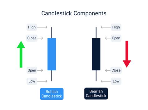 Candlestick Chart Analysis Example