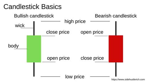 Candlestick Chart Basics