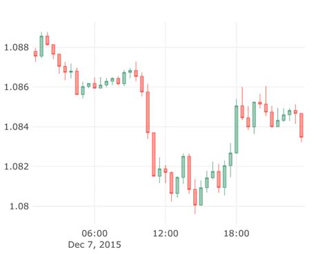Candlestick Chart Eur Usd