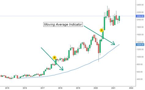 Candlestick Chart Moving Average