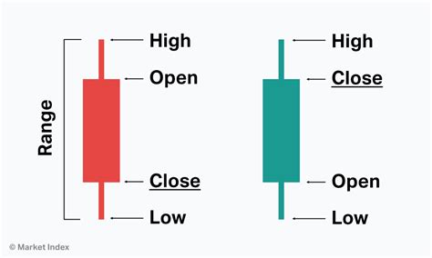 Candlestick Chart Pattern Recognition Game