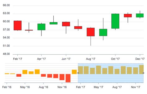 Candlestick Chart React