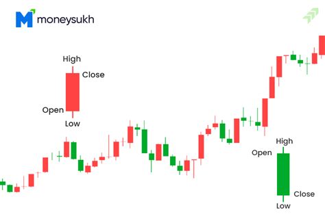 Candlestick Graph